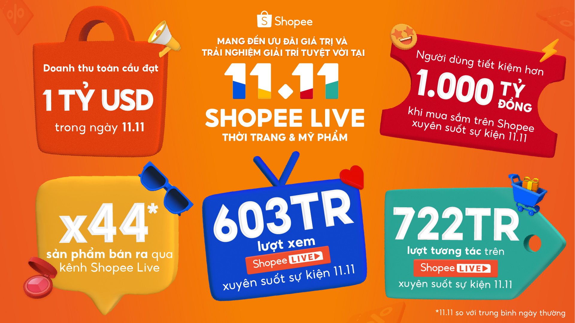  Shopee lập kỷ lục mới, cán mốc doanh thu toàn cầu 1 tỷ USD trong ngày 11.11